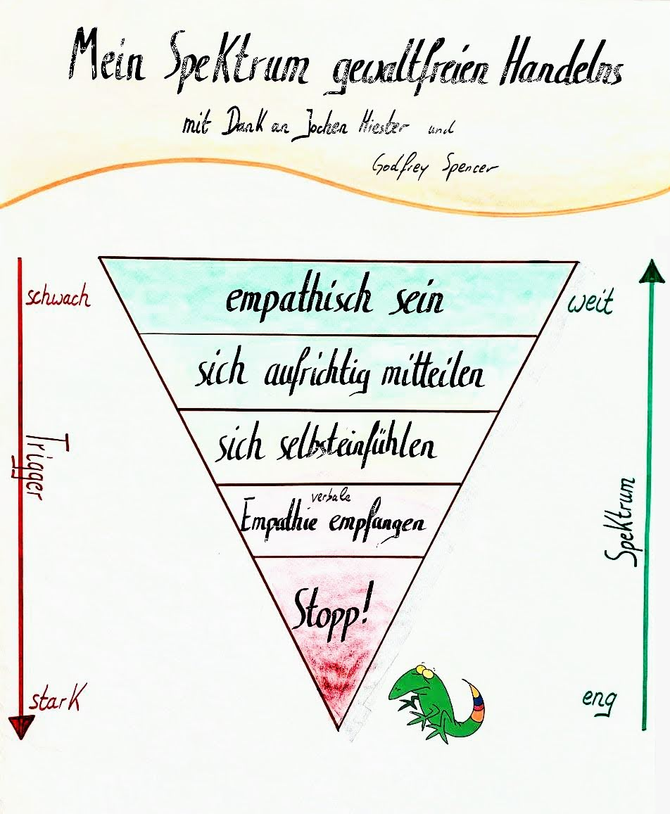 Spektrum Gewaltfreien Handelns